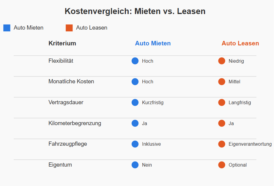 Auto mieten oder leasen: Was ist günstiger?